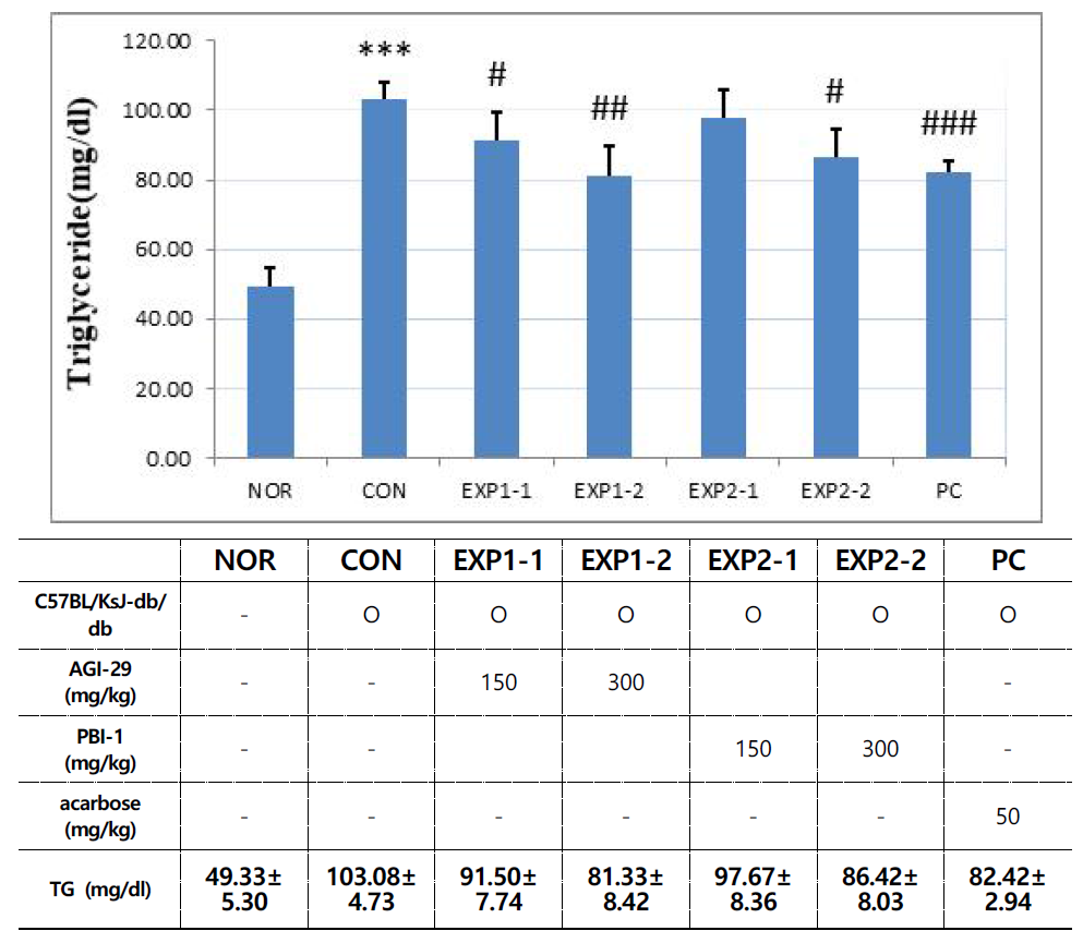 Comparison of TG in diabetic mice. * Data are expressed as mean ±SE (n=5). ***p<0.001 compared with NOR