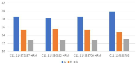 11번 염색체에서 개발된 HRM 분자표지와 연관 마커의 유전형에 따른 AGI 활성 비교