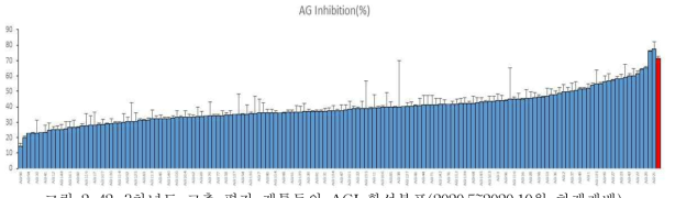 3차년도 고추 평가 계통들의 AGI 활성분포(2020.5~2020.10월 하계재배)