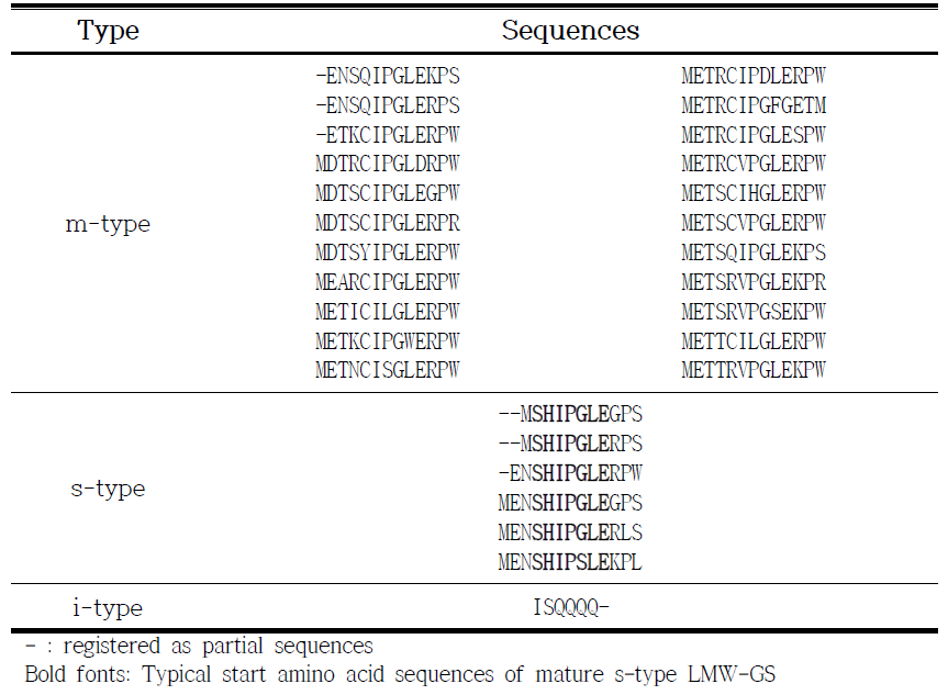 N terminal sequences of LMW-GS