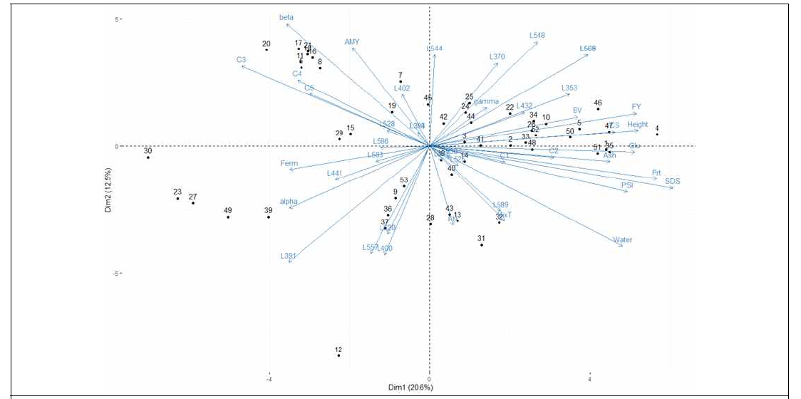 PCA analysis of LMW-GS profiling and quality parameter results