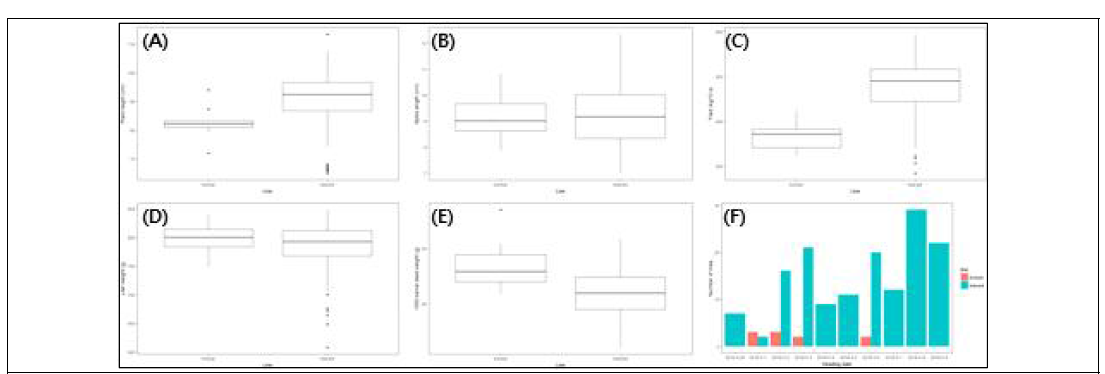 Comparison of agronomic traits between Korean cultivars and freezing-tolerant bred lines. (A) Plant height, (B) Spike length, (C) Yield, (D) Liter weight, (E) 1000-kernel weight, and (F) Heading date