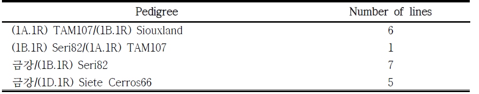 Number of lines of each ELITE population