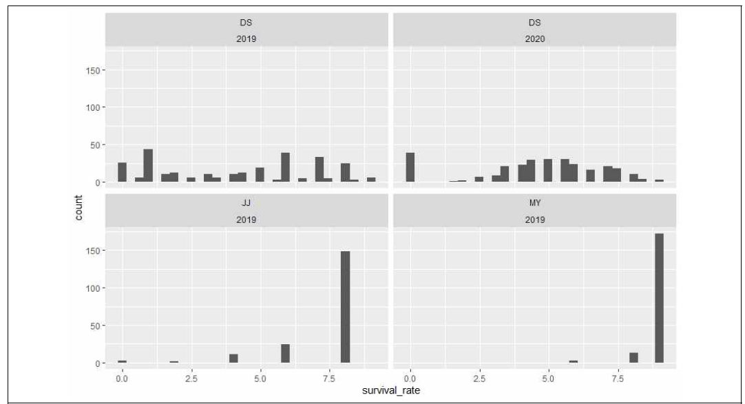 Survival rate distribution of the genotyping population after winter. DS: Deokso, JJ: Jeonju, MY: Milyang