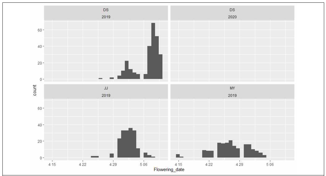 Flowering date distribution of the genotyping population. DS: Deokso, JJ: Jeonju, MY: Milyang