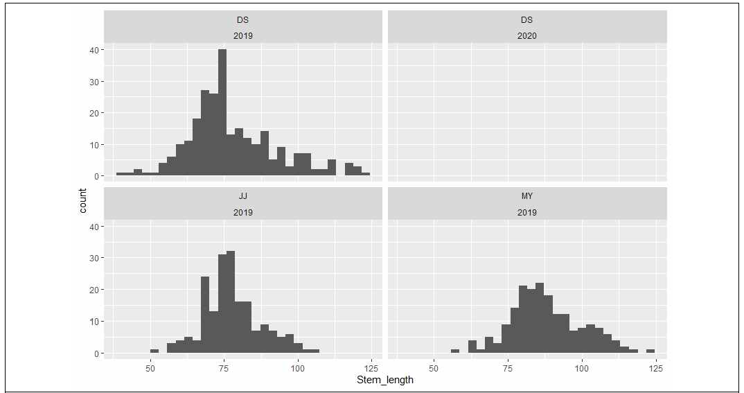 Stem length distribution of the genotyping population. DS: Deokso, JJ: Jeonju, MY: Milyang