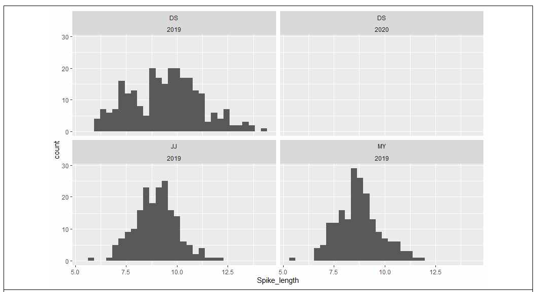 Spike length distribution of the genotyping population. DS: Deokso, JJ: Jeonju, MY: Milyang