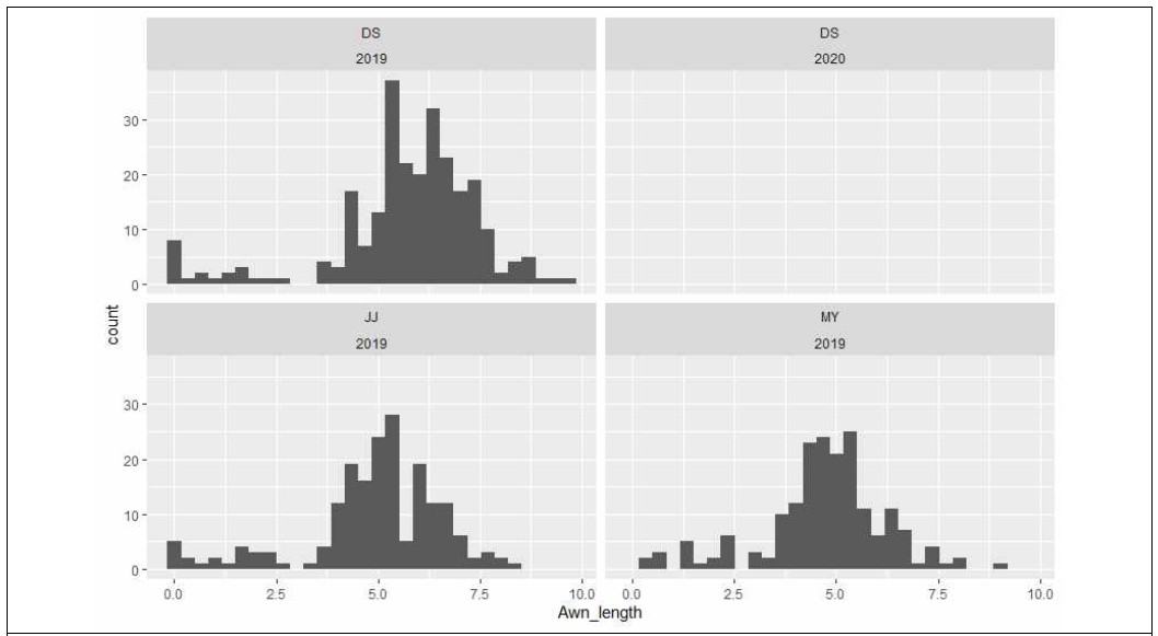 Awn length distribution of the genotyping population. DS: Deokso, JJ: Jeonju, MY: Milyang