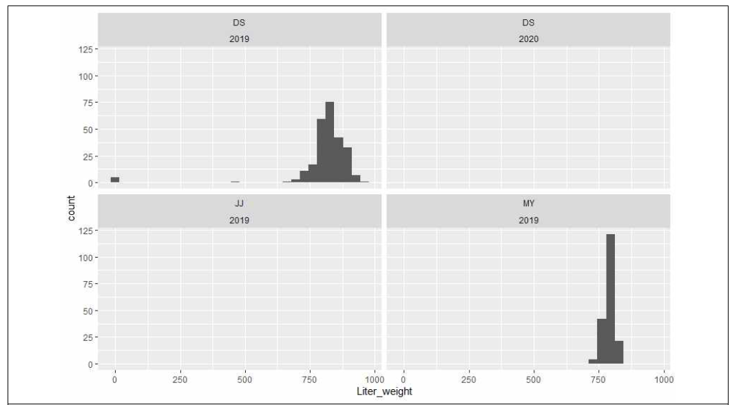 Liter weight distribution of the genotyping population. DS: Deokso, JJ: Jeonju, MY: Milyang