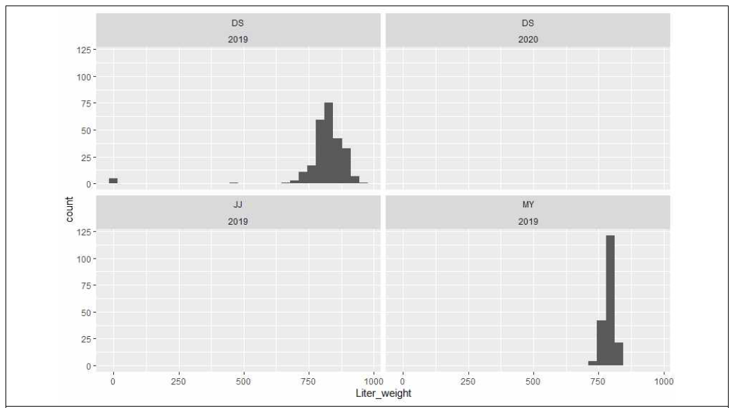 Thousand kernel weight distribution of the genotyping population. DS: Deokso, JJ: Jeonju, MY: Milyang