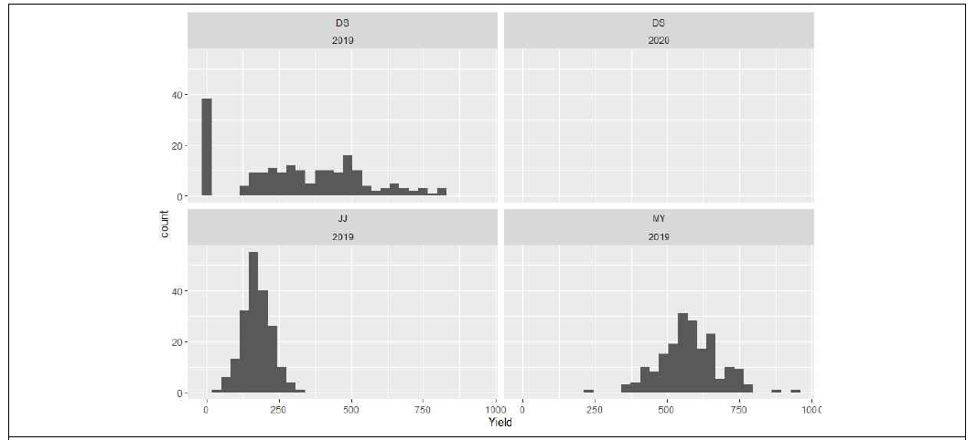 Yield distribution of the genotyping population. DS: Deokso, JJ: Jeonju, MY: Milyang