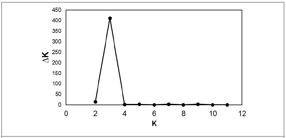 Population structure analysis of 288 genotyping popoluation