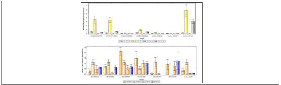 Validation of 1RS specific gene expression using Real-time PCR