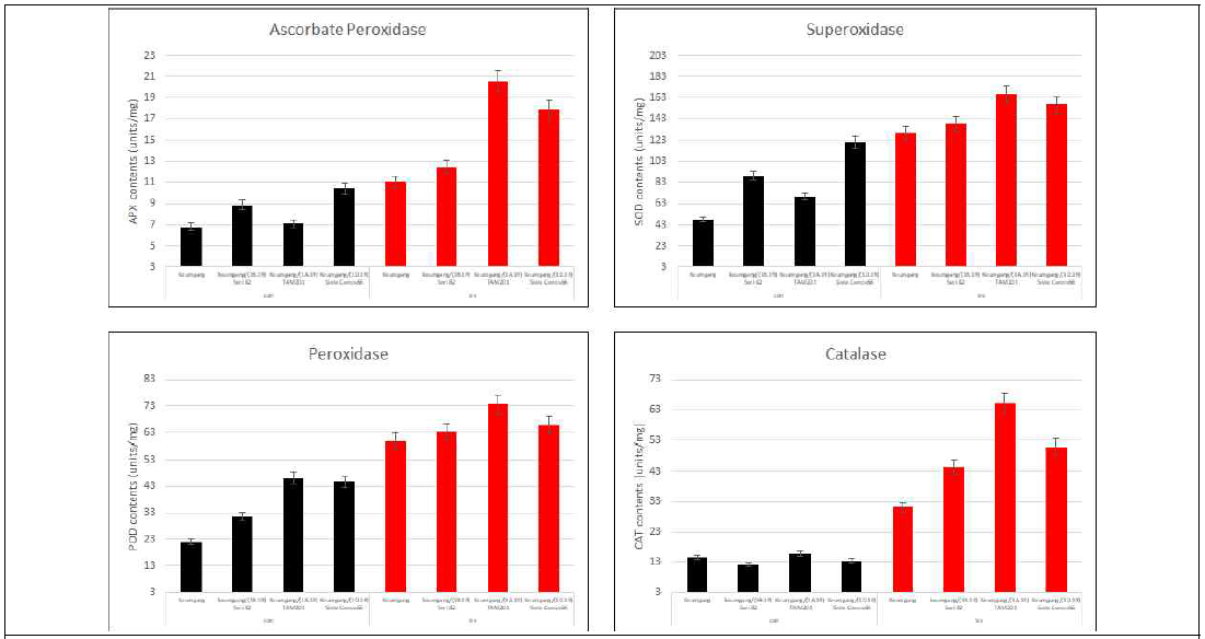 Comparison of the antioxidant enzyme activities under complex stress. Black and red boxes show “control” plants and “treated” plants, respectively