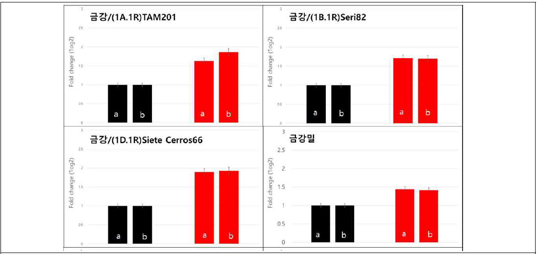 Expression of the antioxidant related genes. Black boxes show “control” plants and red boxes show “treated” plants under drought stress. Each bar shows relative expression of (a) superoxide dismutase and (b) peroxidase