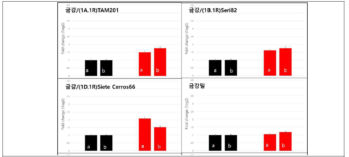 Expression of the inhibitor related genes. Black boxes show “control” plants and red boxes show “treated” plants under drought stress. Each bar shows relative expression of (a) protease and (b) xylanase related gene