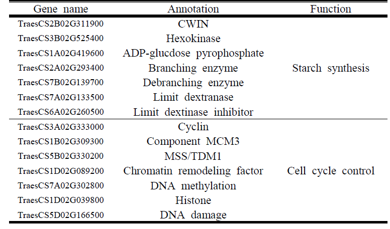 Gene list of stress related genes