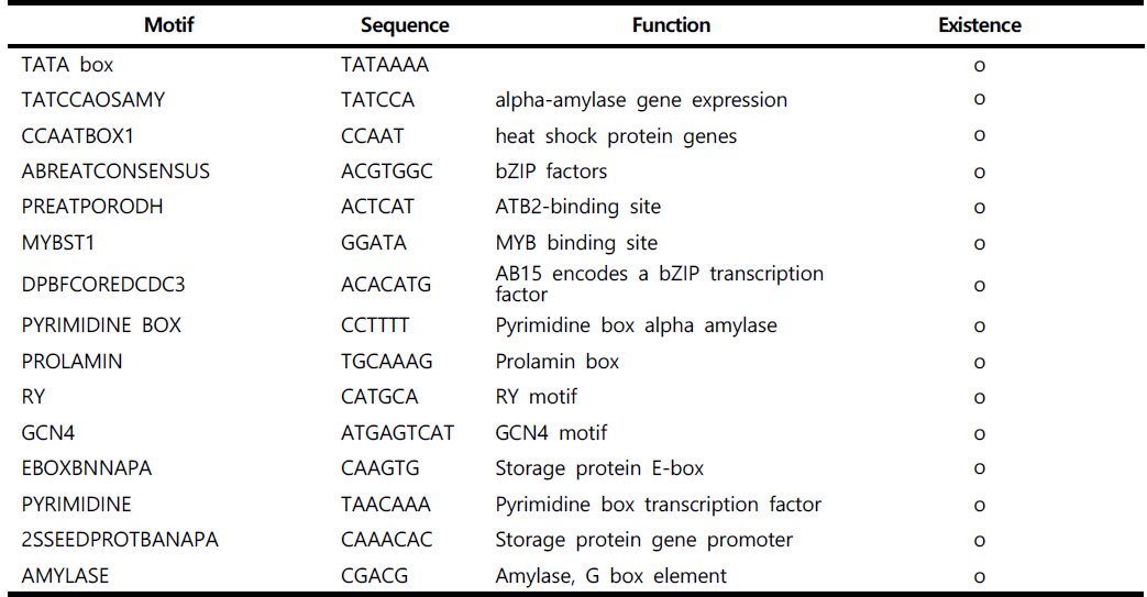 Analysis of motifs in 1D glutenin gene promoter