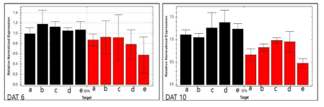 Expression of SPA transcription factor gene. Black bars indicate “control” plants and red bars indicate “treated” plants under stress. (a) Spike region #1, (b) Spike region #2, (c) Spike region #3, (d) Spike region #4, (e) Spike region #5