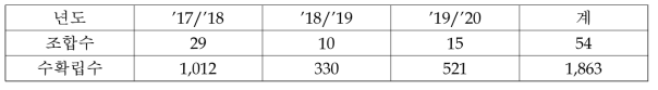 The results of crossing each year