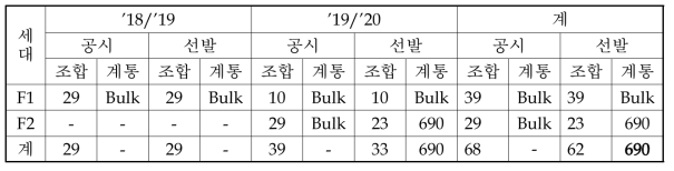 The results of breeding population each year