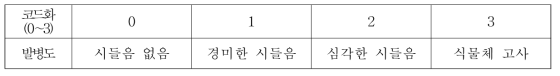 수박 덩굴쪼김병 발병도 기준