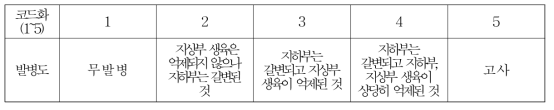 멜론, 오이 덩굴쪼김병 발병도 기준