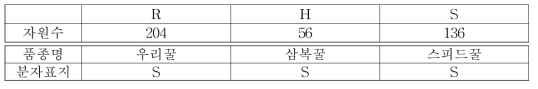 수박 흰가루병 분자표지(WmPM) 분석결과