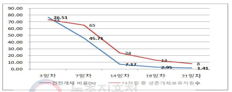 수박 덩굴쪼김병 접종 후 일수 경과에 따른 생존개체 비율 및 생존개체 보유자원수