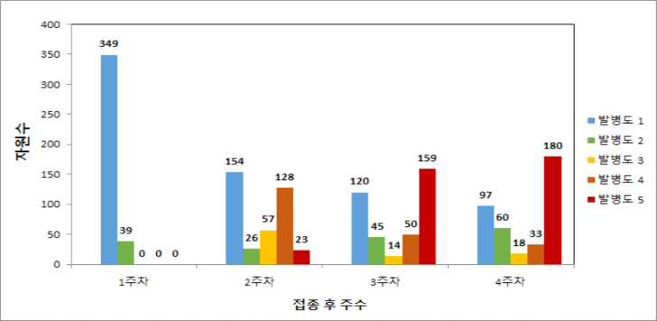 멜론 덩굴쪼김병 접종 후 주차별 발병도 분포