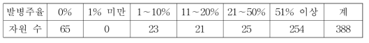 멜론 388자원 접종 4주후 발병주율