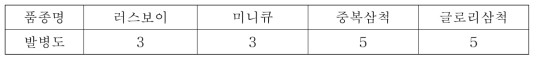 오이 대조품종 발병도