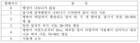 고추 역병 발병지수