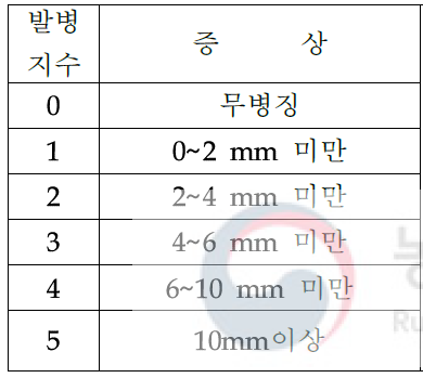 고추 탄저병 상처 접종 발병지수