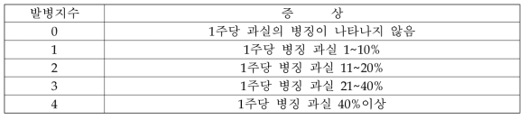 고추 탄저병 노지 무상처 접종 발병지수