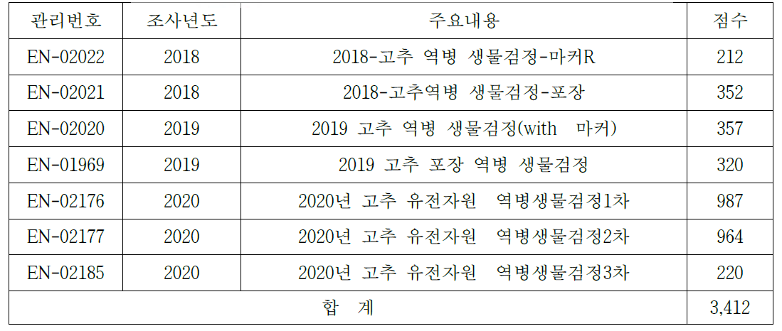 고추 유전자원 역병 생물검정 DB 구축 결과