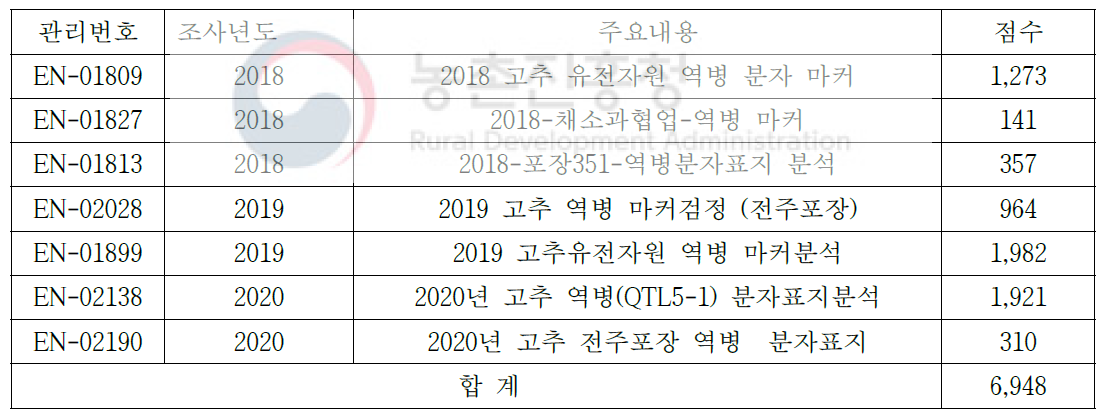 고추 유전자원 역병 분자표지 분석 DB 구축