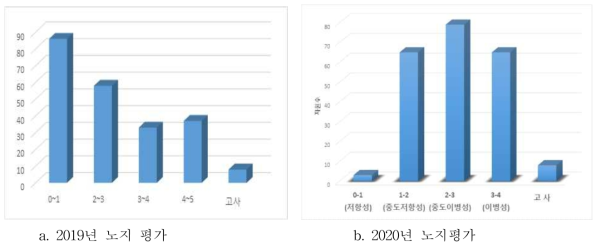 고추 유전자원의 노지저항성 평가