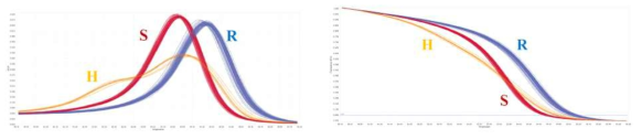 Normalized melting peaks (a) and melting curves(b) generated by “Chr02-1126” HRM marker selected