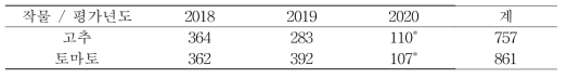 본 연구에 사용된 연차별 고추, 토마토 유전자원 수 현황