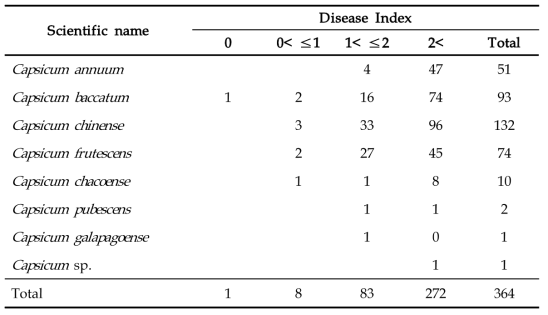 고추 364자원의 종별 풋마름병 발병지수 분포