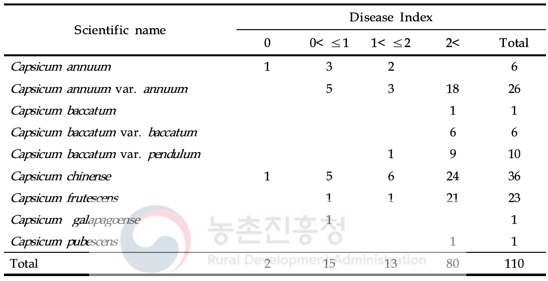 고추 풋마름병 저항성 자원 재검정