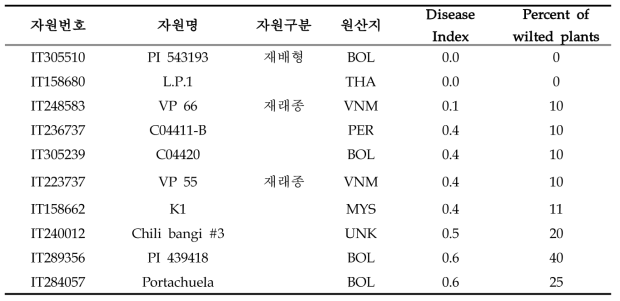 풋마름병 저항성 고추 유전자원
