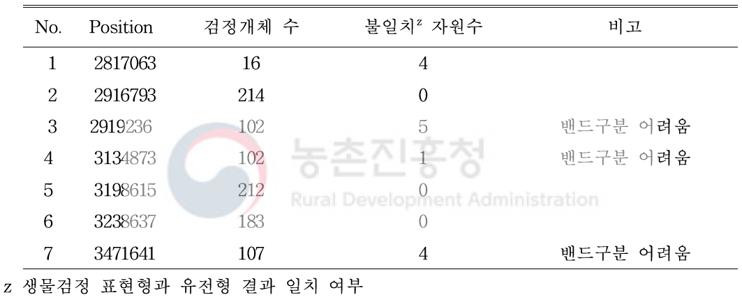 풋마름병 저항성 후보 마커의 표현형과 유전형 분석