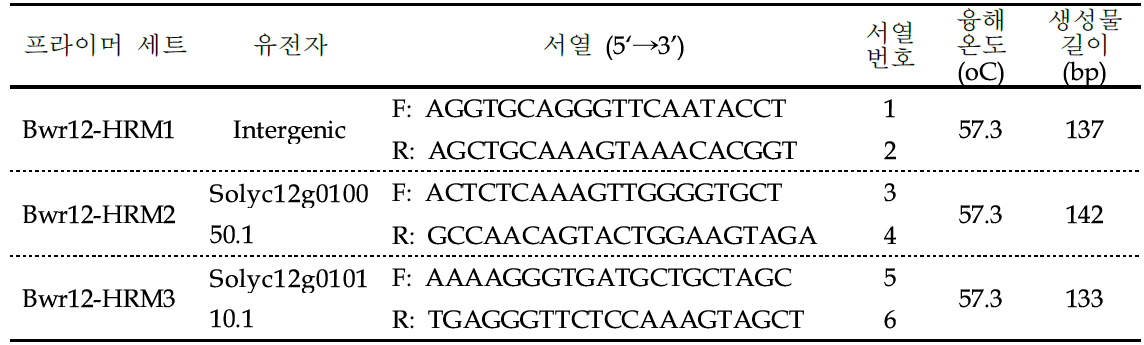 탐색된 토마토 풋마름병 저항성 QTL 연관 SNP 마커 정보