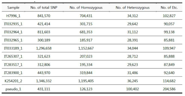 토마토 풋마름병 저항성/이병성 10자원 Re-sequencing 결과 검출된 SNP 개요