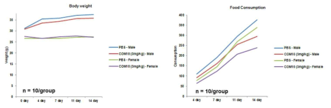 CopA3 처치 후 몸무게 및 먹이 섭취량 변화
