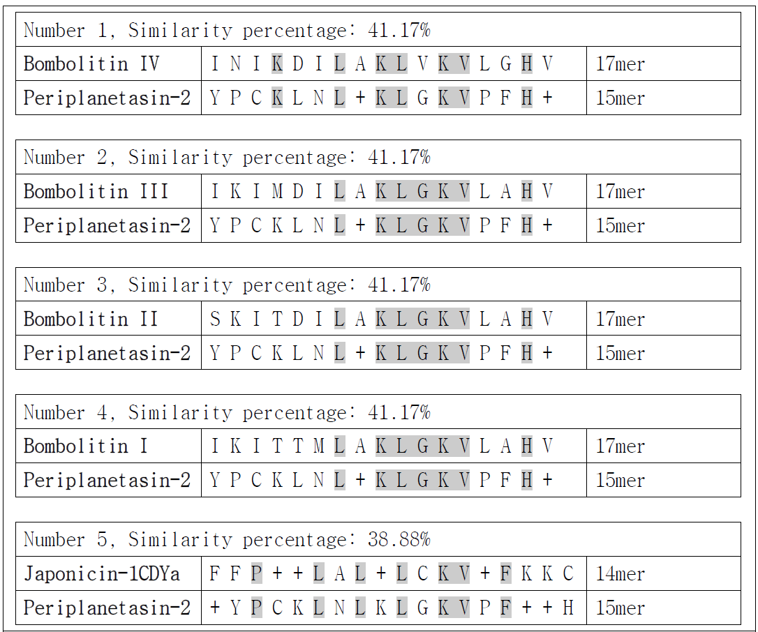 Periplanetasin-2과 상동성을 가진 펩타이드 분석