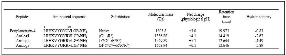 바퀴벌레 유래 항균 펩타이드 Periplanetasin-4와 Analog의 물성