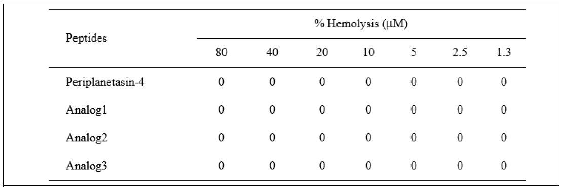 바퀴벌레 유래 항균 펩타이드 Periplanetasin-4와 Analog의 용혈 활성